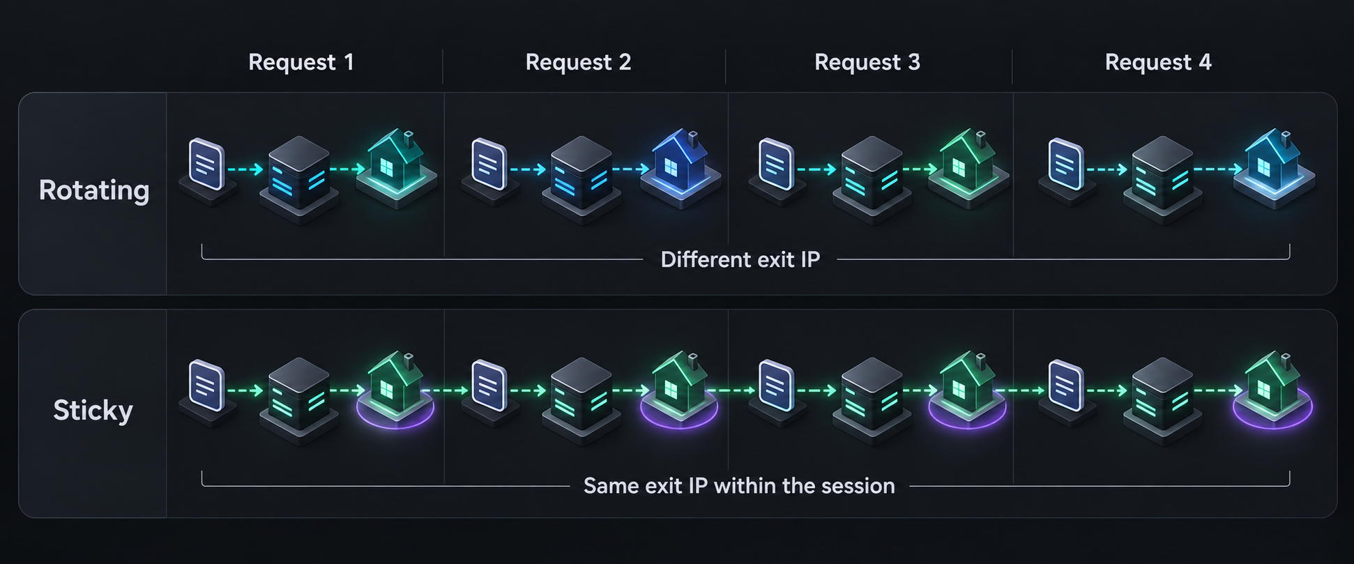 Four rotating proxy requests using different exit IPs and four sticky requests retaining the same exit IP.