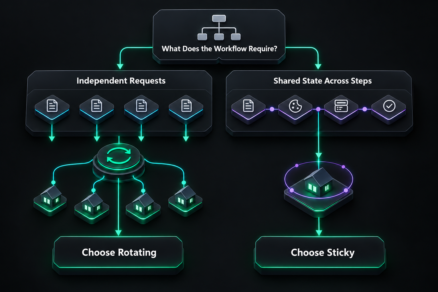 Decision tree recommending rotating proxies for independent requests and sticky proxies for stateful multi-step workflows.