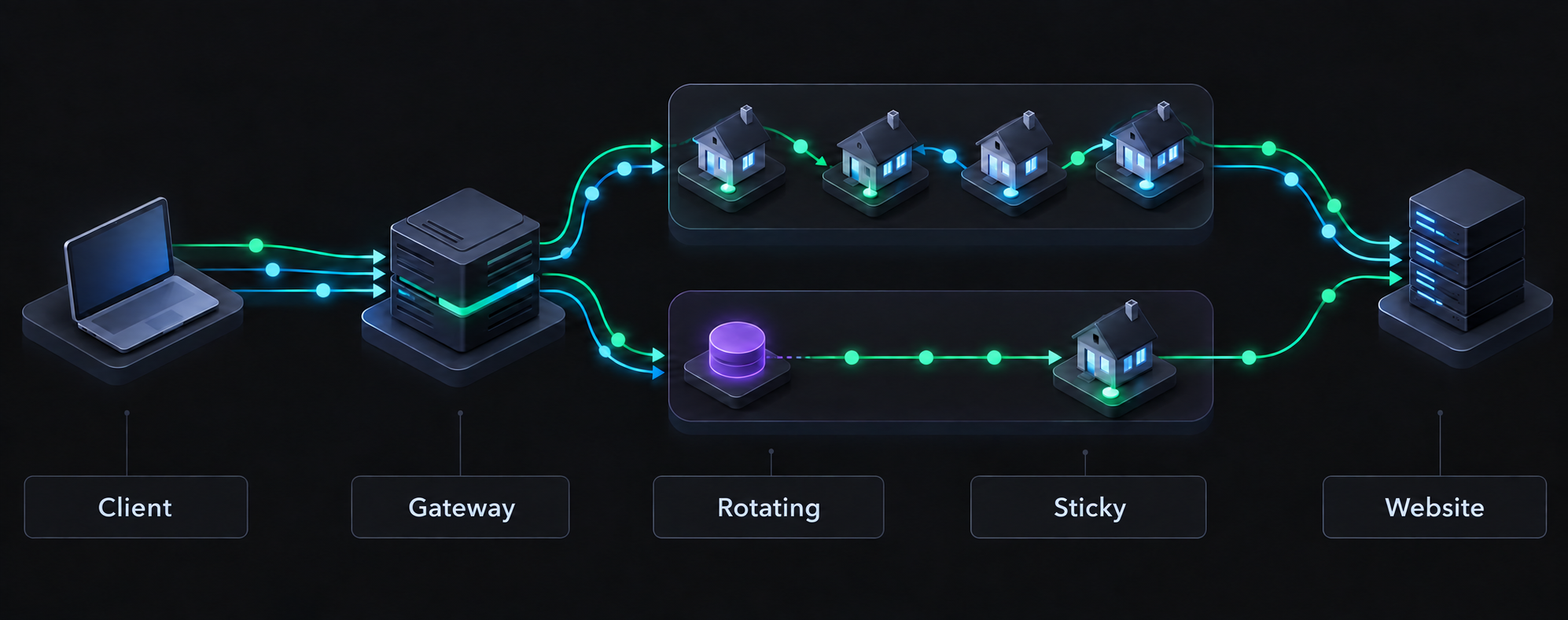 Client traffic passing through a proxy gateway into rotating or sticky residential proxy sessions.
