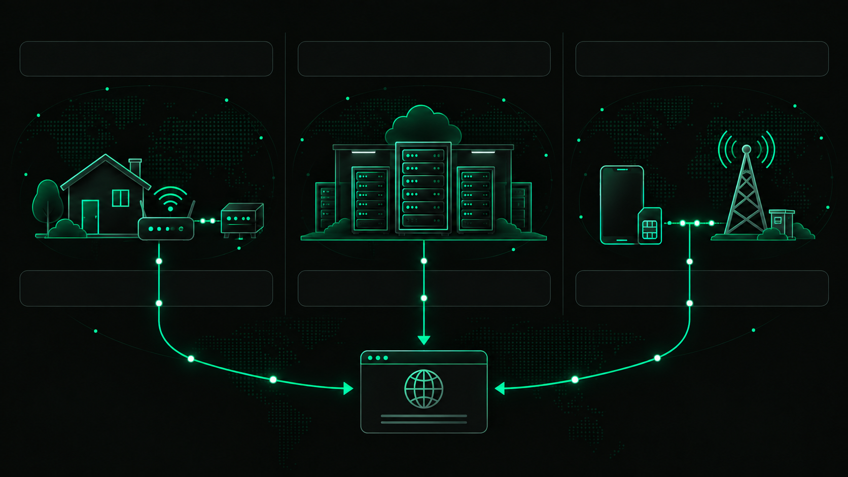 infographic comparing the sources of residential, datacenter, and mobile proxy IP addresses